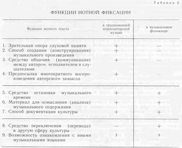 Таблица 2
